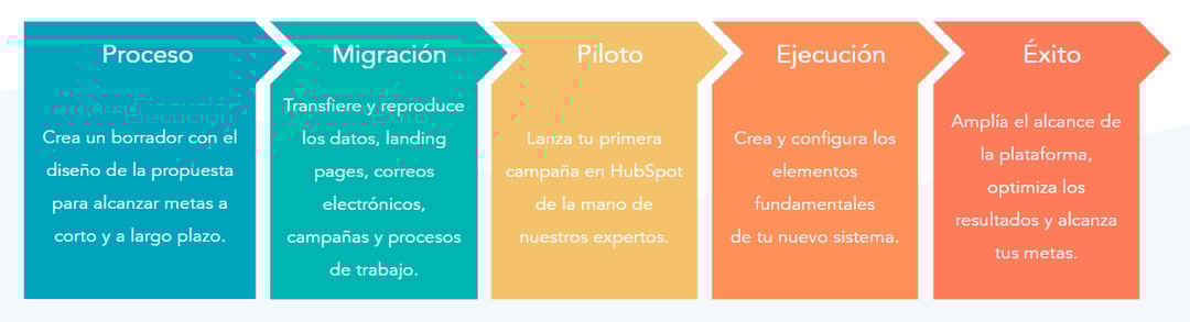 Cómo migrar de Pipedrive a HubSpot