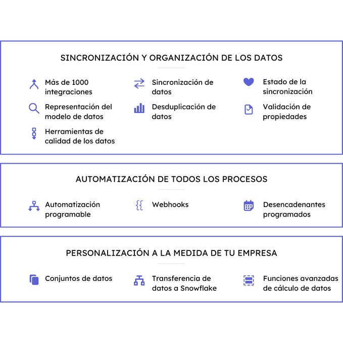 Con Operations Hub, sincroniza y limpia los datos de clientes con más de 1000 integraciones, la representación del modelo de datos, herramientas de calidad de los datos, sincronización de datos, desduplicación de datos, estado de la sincronización y validaciones de propiedades. Automatiza todos los procesos con la automatización programable, los webhooks y los desencadenantes programados. Personaliza el software según tus operaciones usando los conjuntos de datos, la transferencia de datos a Snowflake y cálculos de datos avanzados.