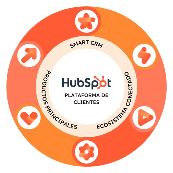 La plataforma de clientes de HubSpot, junto con el Smart CRM, Hubs de interacción y un ecosistema conectado te ayudará a hacer todo lo que imaginas.