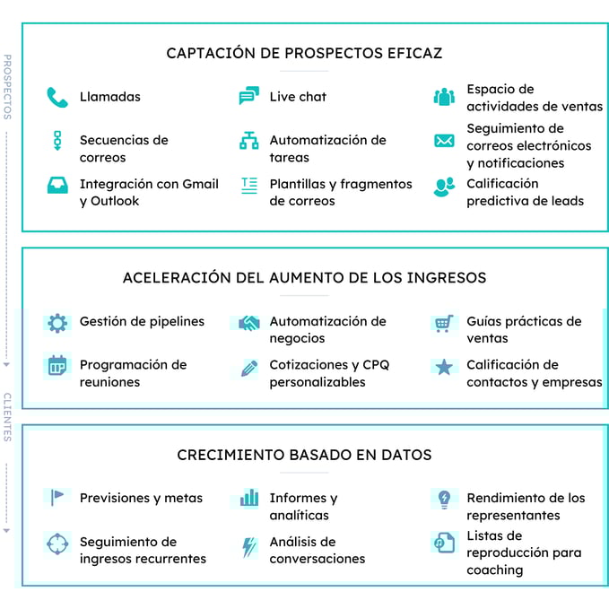 Con Sales Hub, aumenta la eficiencia en las ventas usando herramientas como llamadas, secuencias de correo electrónico, integración de Gmail y Outlook, live chat, automatización de tareas, plantillas y fragmentos de correo electrónico, espacio de trabajo para actividades de ventas, seguimiento y notificaciones de correo electrónico y calificación de leads predictiva. Acelera la generación de ingresos con la gestión de pipelines, la programación de reuniones, la automatización de negocios, cotizaciones y CPQ personalizables, guías prácticas de ventas y calificación de negocios y empresas. Expande tu negocio con base en los datos de las previsiones y los metas, la monitorización de los ingresos recurrentes, los informes y análisis, el análisis conversacional, el rendimiento de la productividad de los representantes y las listas de reproducción de coaching.