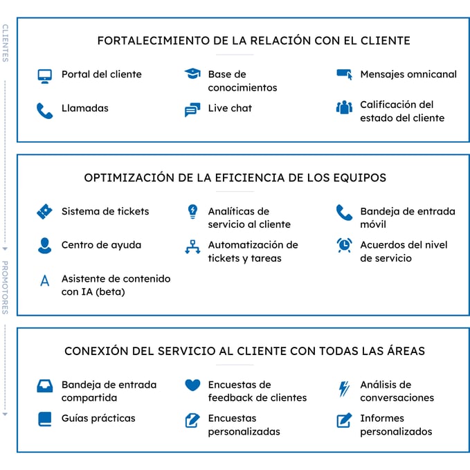 Con Service Hub, fortalece la relación con los clientes usando herramientas como portal del cliente, llamadas, base de conocimientos, live chat, mensajería omnicanal y calificación del estado del cliente. Aumenta la eficiencia de tus equipos funciones como el sistema de tickets, centro de ayuda, asistente de contenido con IA (beta), analíticas de servicio al cliente, automatización de tickets y tareas, bandeja de entrada móvil y acuerdos del nivel del servicio. Conecta todo el servicio de atención al cliente usando herramientas como bandeja de entrada compartida, guías prácticas, encuestas de feedback de clientes, encuestas personalizadas, análisis de conversaciones e informes personalizados.