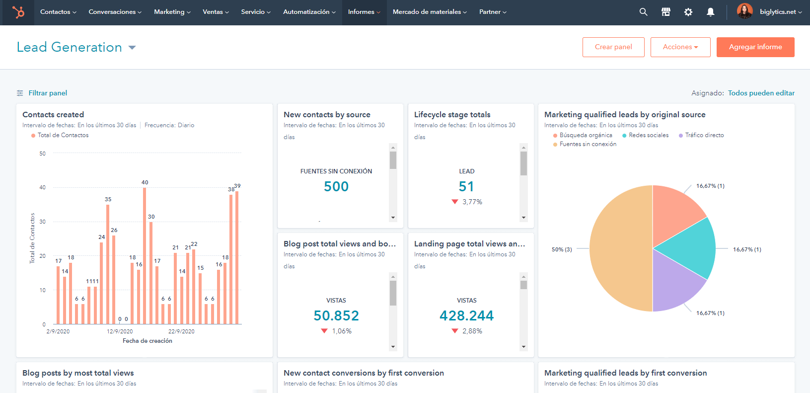 Dashboard de KPI en HubSpot